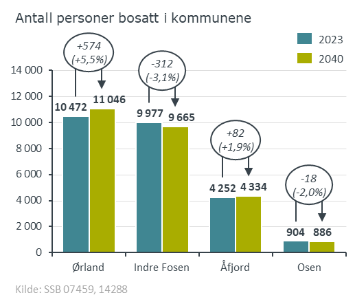 Fosen kommuner 2023-2040 2